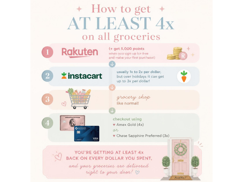 Infographic showing how to earn 4x points using the best credit cards for groceries with Rakuten and Instacart