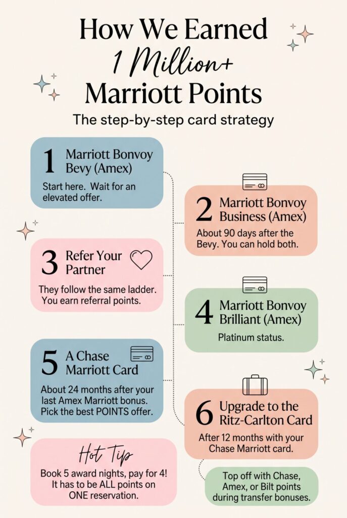 Infographic of six steps to earn over a million Marriott points, from the Bevy card to the Ritz-Carlton upgrade